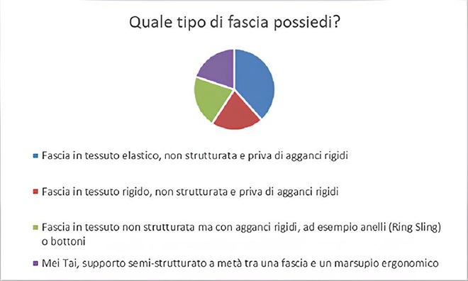 Infografica fasce portabebè